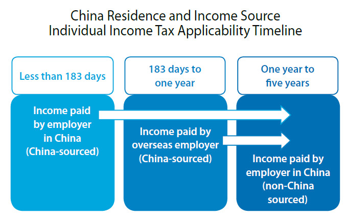 China Residence and Income Source Individual Income Tax Applicability Timeline	