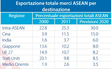 Esportazione totale merci ASEAN per destinazione