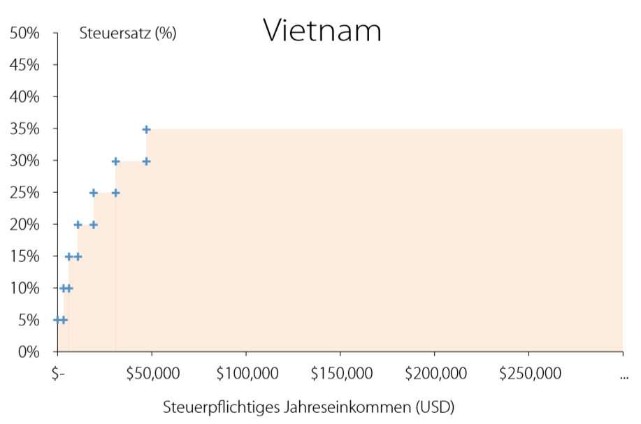 Einkommenssteuer Vietnam