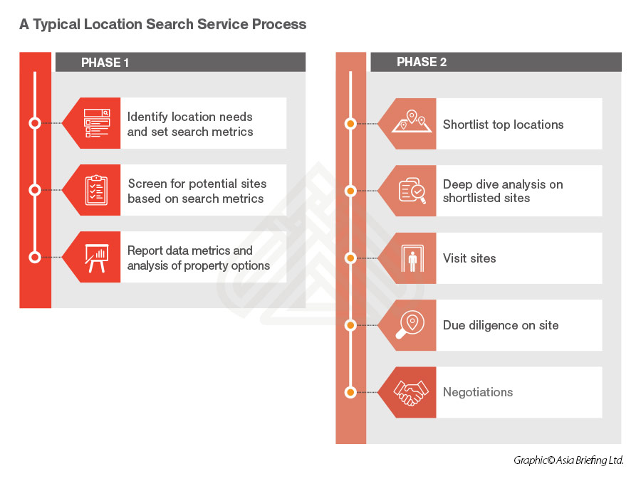 Typical Location Search Service Process