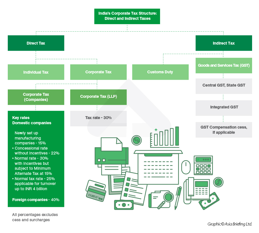 Taxation and Accounting India Guide Doing Business in India