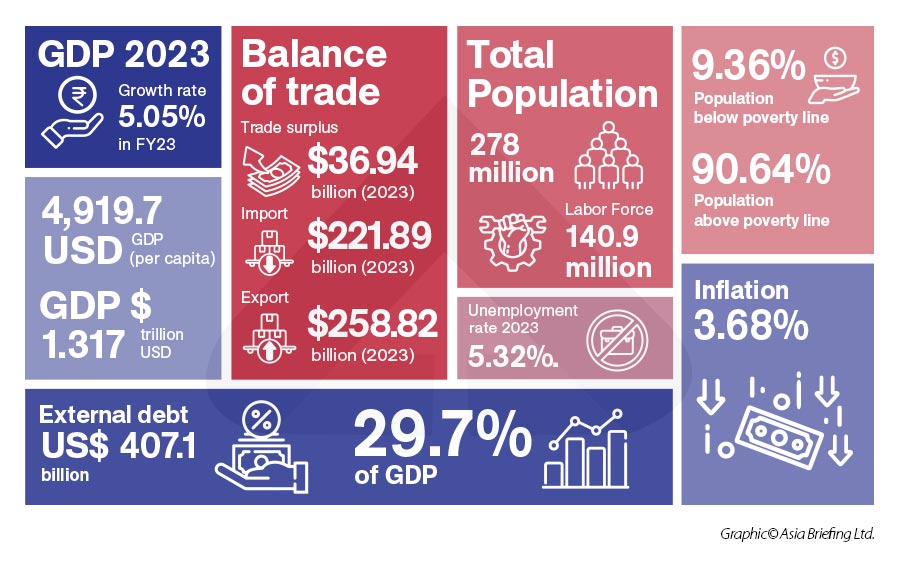 indonesia economic indicator 2023