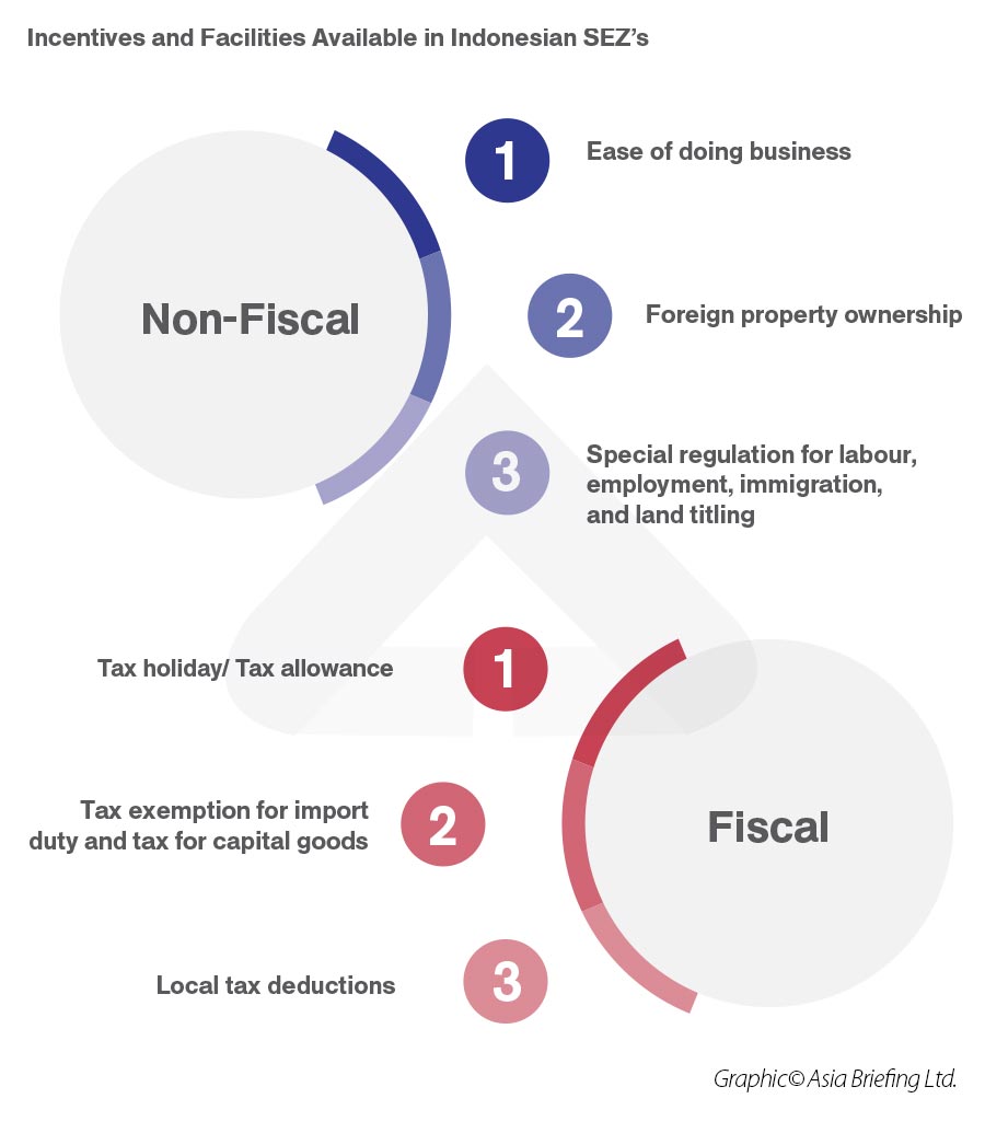 incentives and facilities available in indonesian SEZ