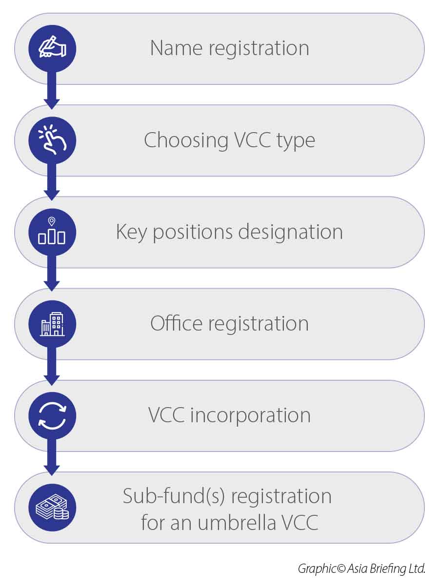 variable capital company in Singapore application process