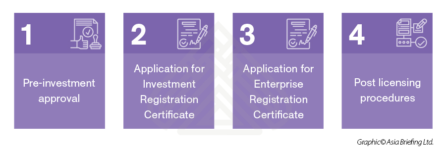 Pre-investment  approval  Application for  Investment   Application for  Enterprise  Registration  Certificate  Post licensing  procedures 